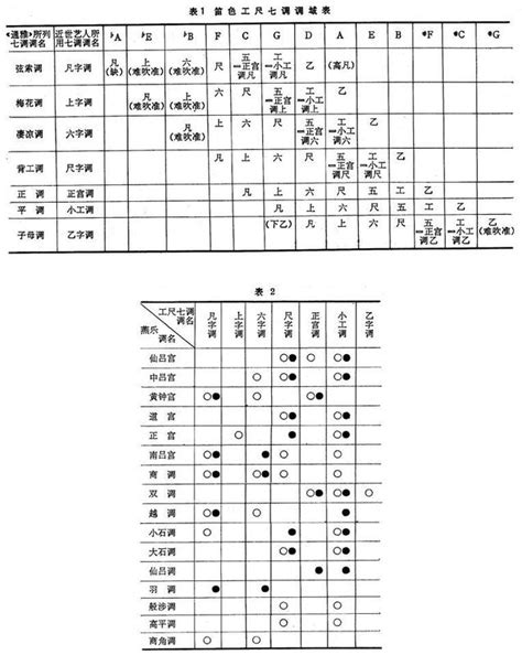 工尺譜對照|第三課：粵劇的工尺譜、音階、拍和方式